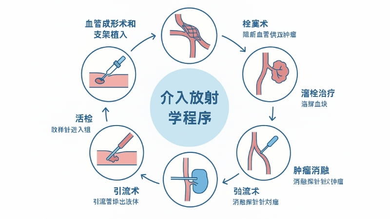 types of interventional radiology procedures
