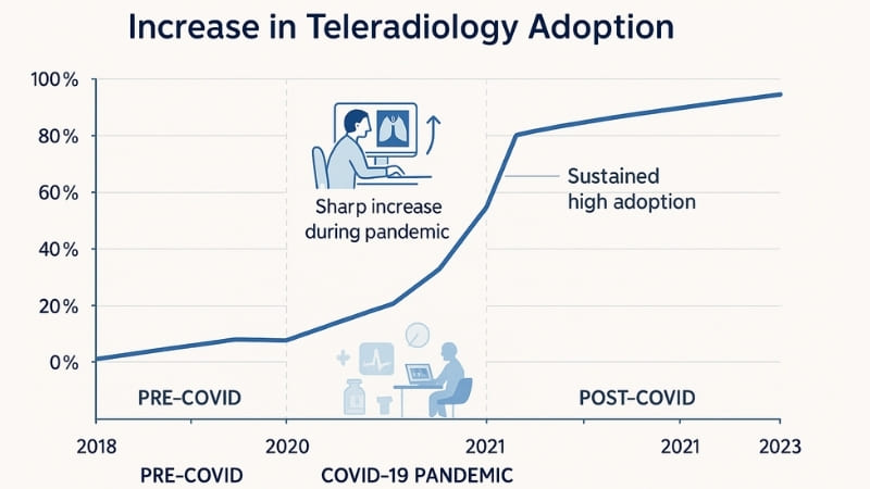 Timeline graphic showing the increase in teleradiology adoption pre and post-COVID-19