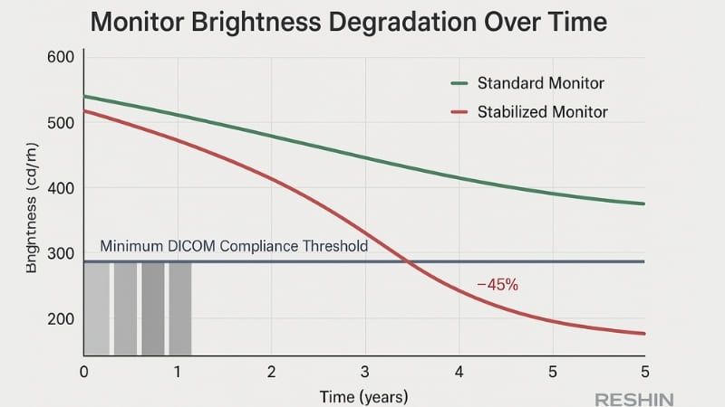 Graph showing brightness degradation curve over time, with and without stabilization