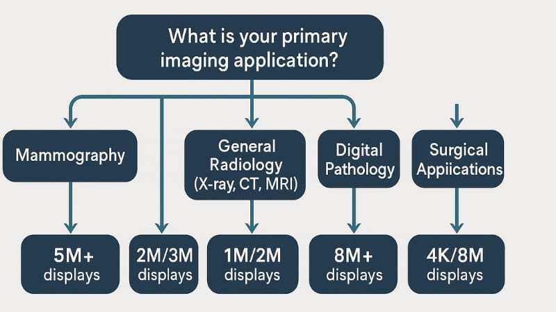 Decision tree or flowchart graphic helping a user choose an M level based on application like 'Mammography -> 5M+’ or ‘General X-Ray -> 2M/3M'”><figcaption>Decision Flowchart: Choosing the Right M-Level for Your Medical Application</figcaption></figure>
</p>
<p>Choosing the correct "M" level for a medical display is a critical decision that impacts diagnostic accuracy and workflow efficiency. The most important factor is the primary medical imaging application for which the display will be used. As a rule of thumb:</p>
<ul>
<li><strong>Mammography (FFDM):</strong> Minimum 5M (often paired).</li>
<li><strong>Digital Breast Tomosynthesis (DBT):</strong> Often 8M (4K UHD) or higher, sometimes specialized 12MP displays.</li>
<li><strong>General Radiology (X-ray, CT, MRI):</strong> Typically 2M or 3M displays are suitable for primary diagnosis.</li>
<li><strong>Surgical Displays:</strong> Increasingly 4K UHD (8M) for enhanced detail in the OR.</li>
<li><strong>Pathology:</strong> High-resolution displays (4K/8M or higher) are becoming common for digital pathology.</li>
<li><strong>Clinical Review/EHR:</strong> 1M or 2M displays are often sufficient.</li>
</ul>
<p>My fifth personal insight is that <strong>if you’re still unsure which resolution to go with, start by considering your department and image types. We often help clients choose the right monitors based on their specific workflow.</strong> When I talk to imaging professionals like Dr. Amy Chen, an imaging system leader, she always emphasizes matching resolution to the diagnostic task. For her surgical visualization work, 4K (8M) is becoming standard for the detail needed in complex procedures. However, for a basic review station in a clinic, a 2M display might be perfectly adequate and more cost-effective. Always check for specific regulatory requirements or guidelines from professional bodies (e.g., ACR, EUREF, RCR). Budget is a practical consideration, but image quality for diagnosis should not be compromised. Also, think about future-proofing: if your facility plans to adopt higher-resolution imaging modalities, investing in appropriate displays upfront can be beneficial.</p>
<h3>Prioritize by Modality</h3>
<p>The imaging modality is the single most important determinant. The display must be capable of resolving the smallest clinically relevant details produced by that modality.</p>
<h3>Regulatory and Budgetary Factors</h3>
<p>Ensure compliance with all relevant national and international guidelines. Balance the need for high quality with available budget, prioritizing diagnostic displays.</p>
<h3>Thinking Ahead: Future Needs</h3>
<p>Consider if the display will need to support new technologies or higher-resolution images in the near future. Sometimes a slightly higher "M" level than currently essential can be a good long-term investment.</p>
<h2>Conclusion</h2>
<p>Understanding "M" in medical displays means better choices. Match resolution to the task for clear, confident diagnoses. It is about using the right pixels for the job.</p>
<div class=