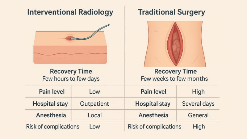 comparison of IR and traditional surgery