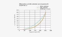 DICOM Compliance & Grayscale Accuracy