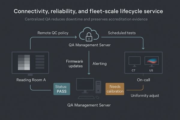 A network diagram showing multiple diagnostic monitors connected to a central quality management server.