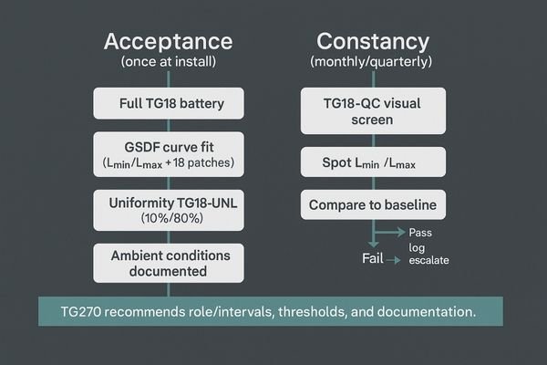 A flowchart showing the difference between acceptance testing and constancy testing workflows.