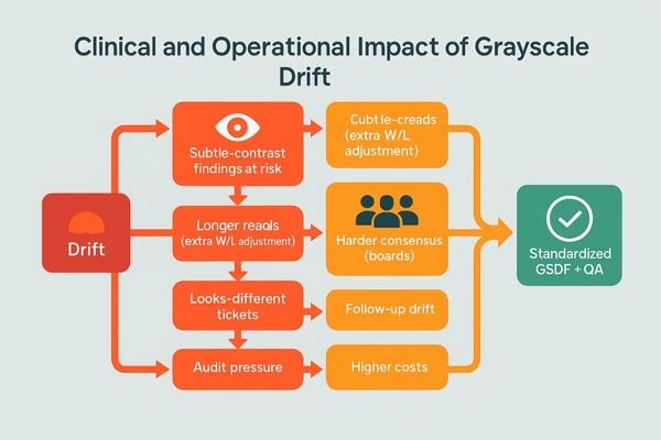 A flowchart illustrating the negative ripple effects of grayscale drift, from missed finding to re-scans and increased operational costs.