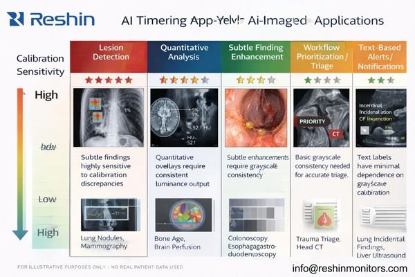 A matrix mapping AI tasks to display sensitivity and calibration strictness.