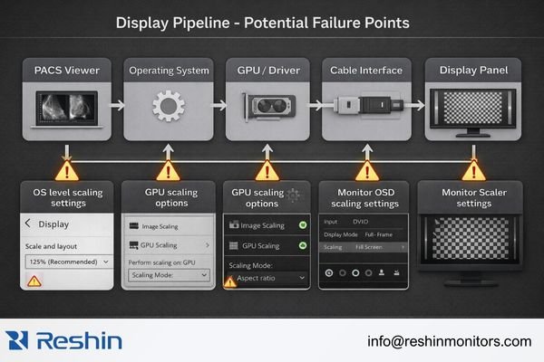 Diagram of the display pipeline highlighting OS, GPU/driver, and monitor scaler as common 1:1 pixel mapping failure points