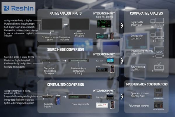 Converter versus native analog inputs for medical display legacy source management