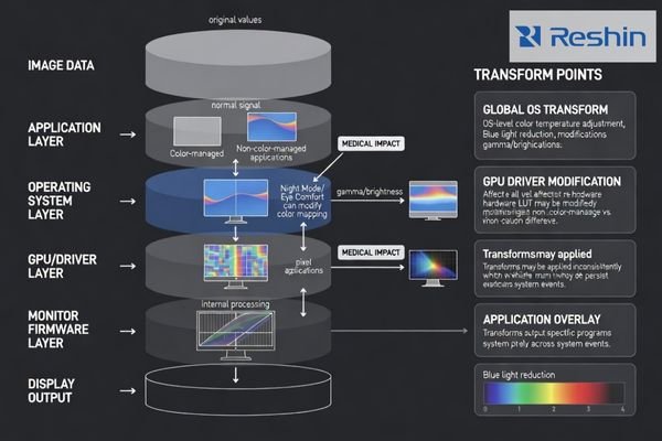 System-level color transform diagram showing Night Mode implementation methods