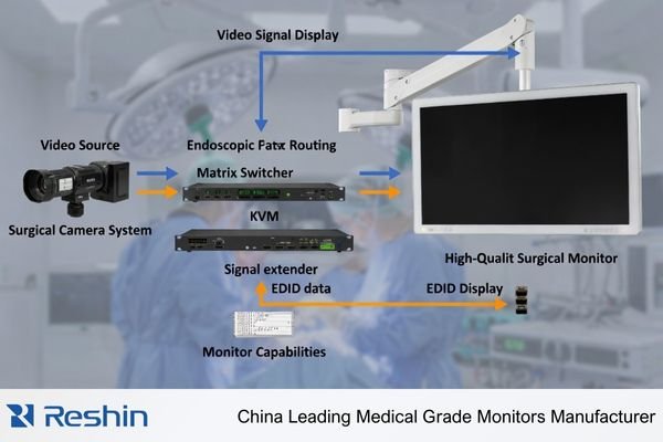 OR video signal chain illustrating EDID communication from surgical monitor back to the source through routing devices