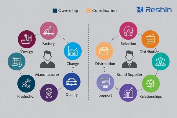 Definitions showing manufacturer ownership of design and change control versus brand supplier delivery and SLA responsibilities