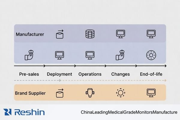 Lifecycle map showing who owns responsibilities across pre-sales, deployment, operations, and end-of-life