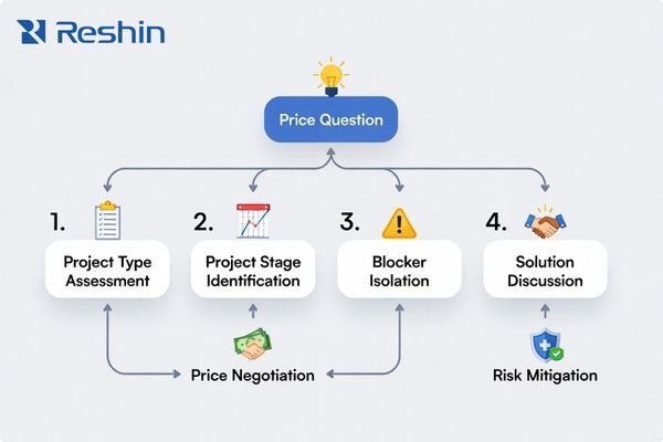 A practical four-step process for identifying whether the buyer is focused on price or risk