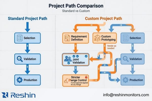 A flowchart illustrating the more complex project path for a custom display, with added steps like 'Requirement Definition,' 'Custom Prototyping,' and 'Joint Validation'