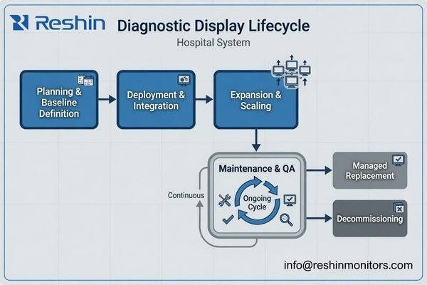 An image showing a flowchart of a display's lifecycle: Planning -> Deployment -> Expansion -> Maintenance -> Replacement -> Decommissioning”><figcaption>The Lifecycle of a Multi-Unit Diagnostic Display Deployment</figcaption></figure>
</p>
<p>A <a href=