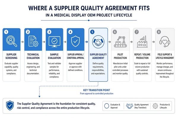 A process diagram showing the medical display OEM supplier lifecycle from supplier screening and technical evaluation through sample approval, Supplier Quality Agreement, pilot production, volume production, and lifecycle support
